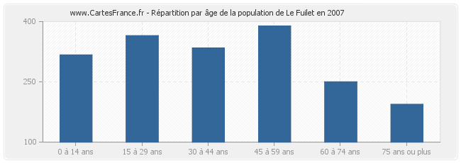 Répartition par âge de la population de Le Fuilet en 2007